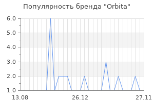 Популярность бренда orbita