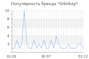Популярность бренда Orbitkey