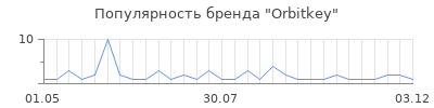 Популярность Orbitkey