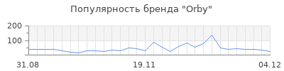 Популярность orby