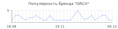 Популярность orca