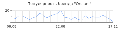 Популярность orciani