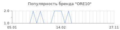 Популярность ore10