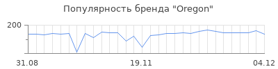 Популярность oregon
