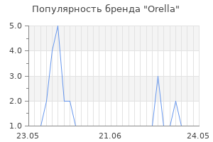 Популярность бренда orella