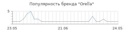 Популярность orella