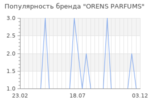 Популярность бренда ORENS PARFUMS