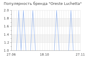 Популярность бренда Oreste Luchetta