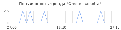 Популярность Oreste Luchetta