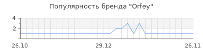 Популярность orfey