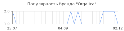 Популярность orgalica