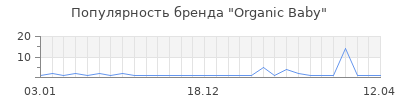 Популярность organic baby