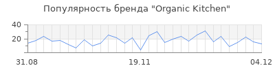 Популярность organic kitchen