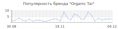 Популярность organic tai