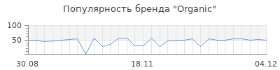 Популярность organic
