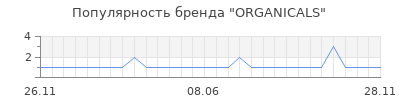 Популярность ORGANICALS