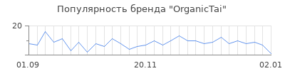 Популярность organictai