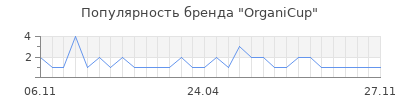 Популярность organicup
