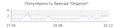 Популярность organon