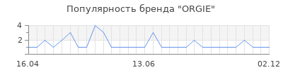 Популярность orgie