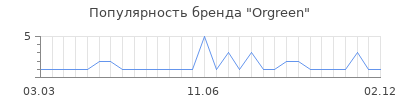 Популярность orgreen