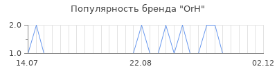 Популярность OrH