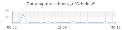 Популярность orhideja