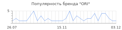 Популярность ori