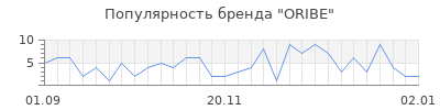 Популярность oribe