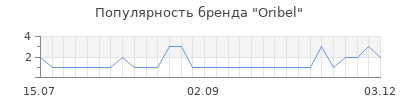 Популярность oribel