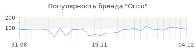 Популярность orico