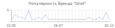 Популярность oriel