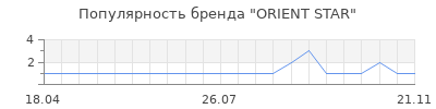 Популярность ORIENT STAR