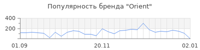 Популярность orient