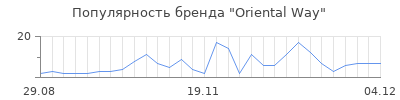 Популярность oriental way