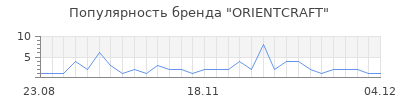Популярность ORIENTCRAFT
