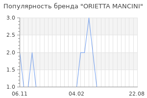 Популярность бренда orietta mancini
