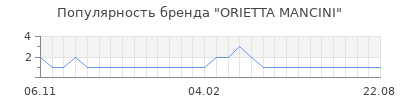 Популярность orietta mancini
