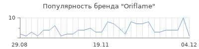 Популярность oriflame