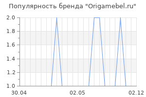 Популярность бренда Origamebel.ru
