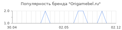 Популярность Origamebel.ru