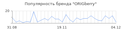 Популярность ORIGberry
