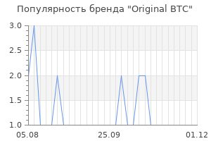 Популярность бренда original btc