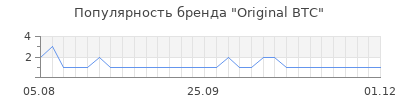 Популярность original btc