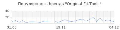 Популярность original fit tools