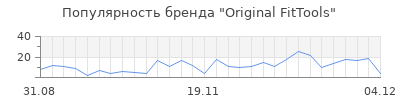 Популярность original fittools
