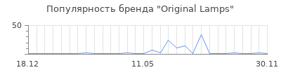 Популярность Original Lamps