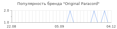 Популярность Original Paracord