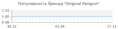 Популярность original penguin