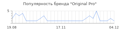 Популярность Original Pro